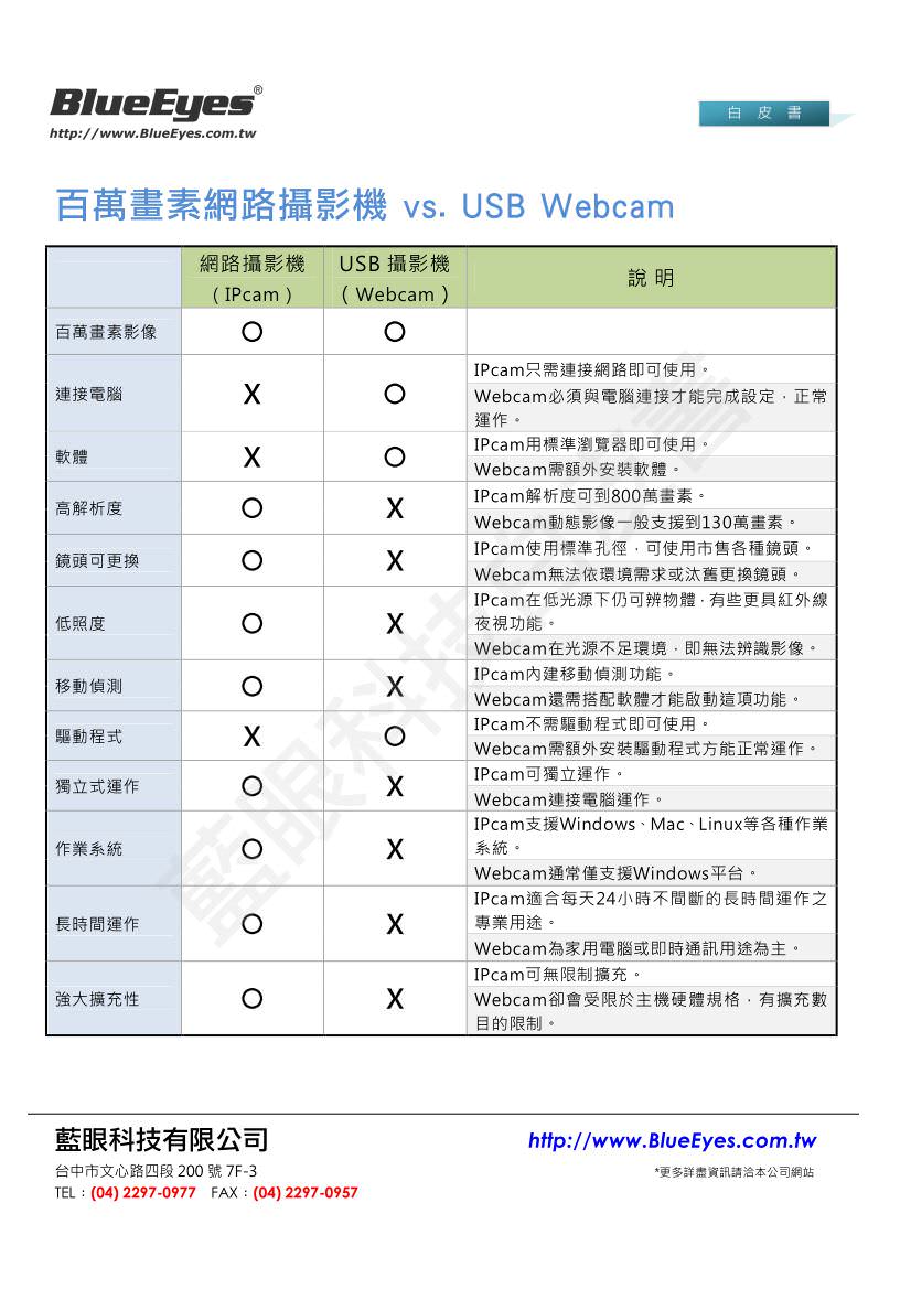 百萬畫素網路攝影機 vs. 百萬畫素數位相機/攝影機
